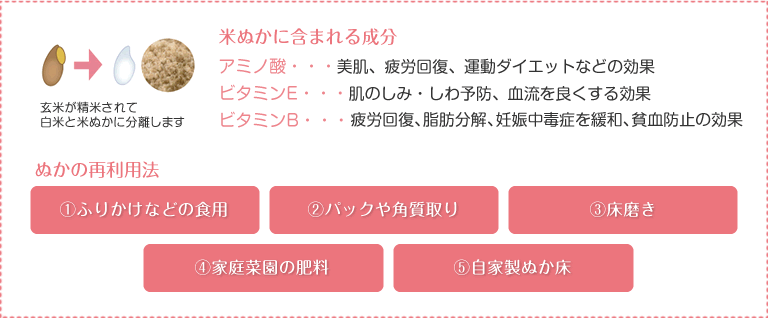 米ぬかに含まれる成分,ぬかの再利用法